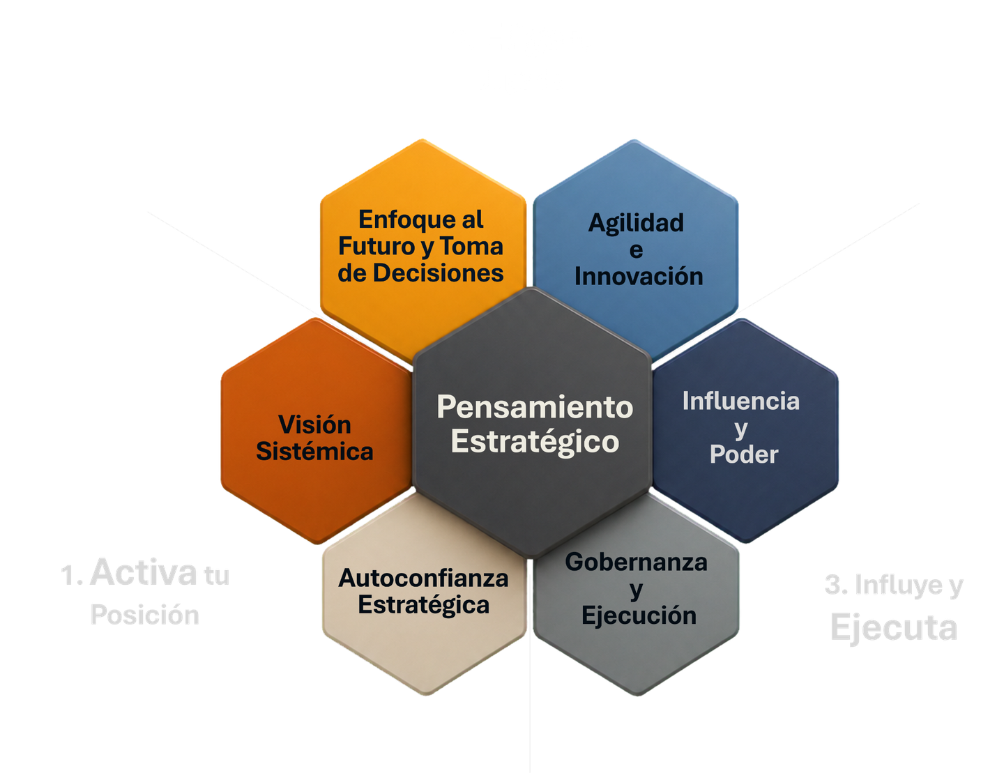 Modelo Jugar Mejor: pensamiento estratégico integrado por autoconfianza estratégica, visión sistémica, enfoque al futuro y toma de decisiones, agilidad e innovación, influencia y poder, y gobernanza y ejecución.